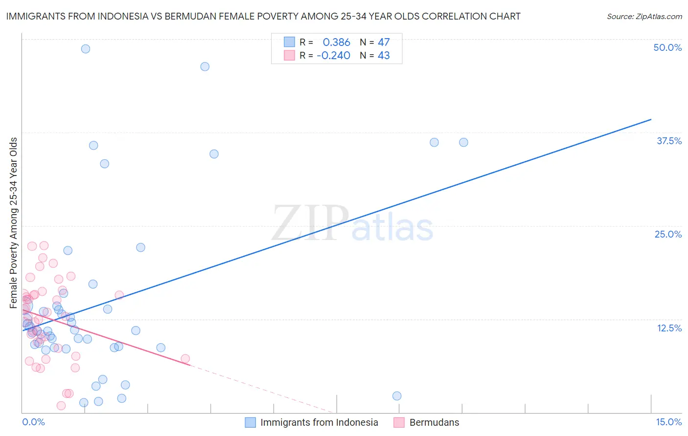 Immigrants from Indonesia vs Bermudan Female Poverty Among 25-34 Year Olds