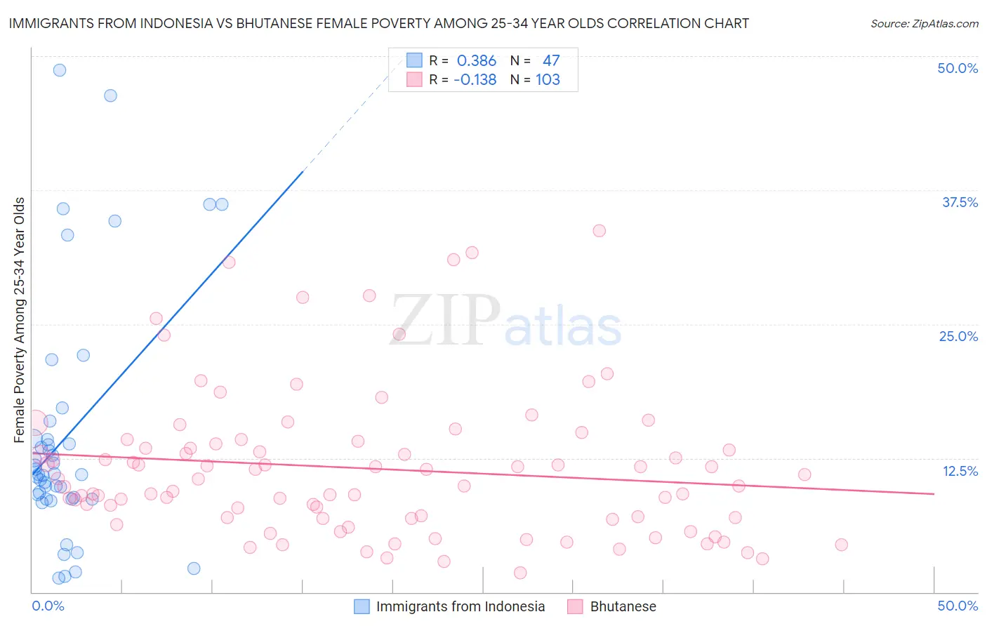 Immigrants from Indonesia vs Bhutanese Female Poverty Among 25-34 Year Olds