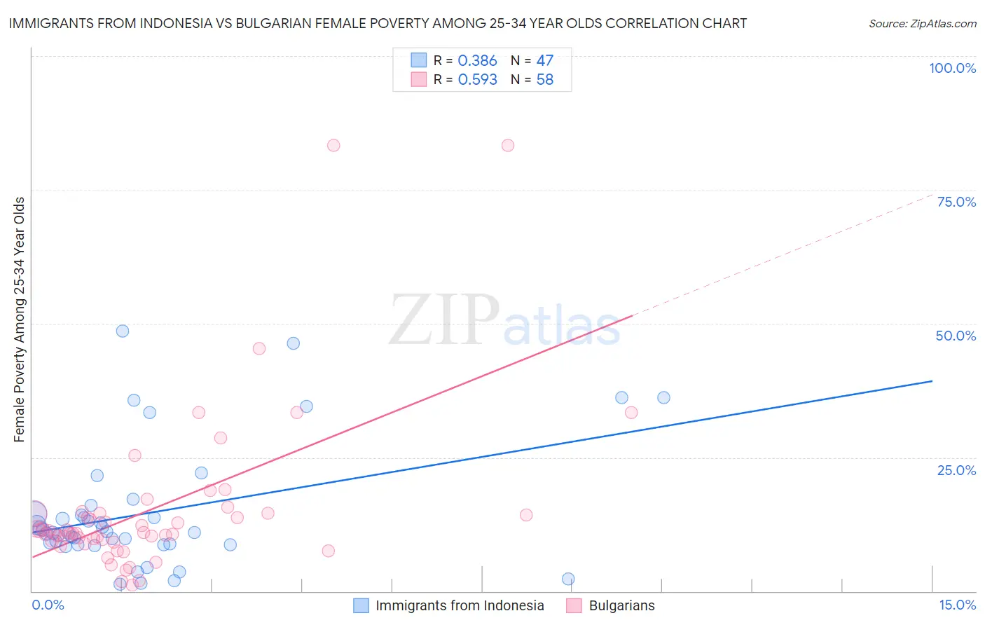 Immigrants from Indonesia vs Bulgarian Female Poverty Among 25-34 Year Olds