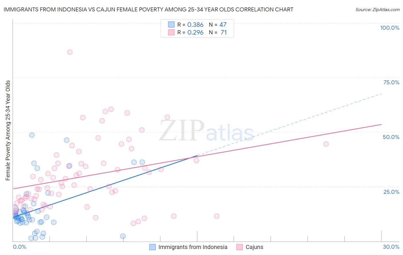 Immigrants from Indonesia vs Cajun Female Poverty Among 25-34 Year Olds