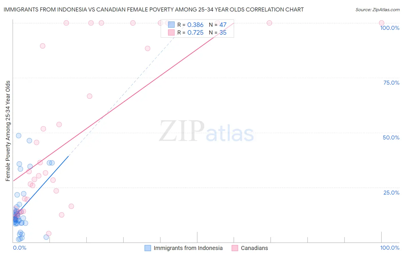 Immigrants from Indonesia vs Canadian Female Poverty Among 25-34 Year Olds