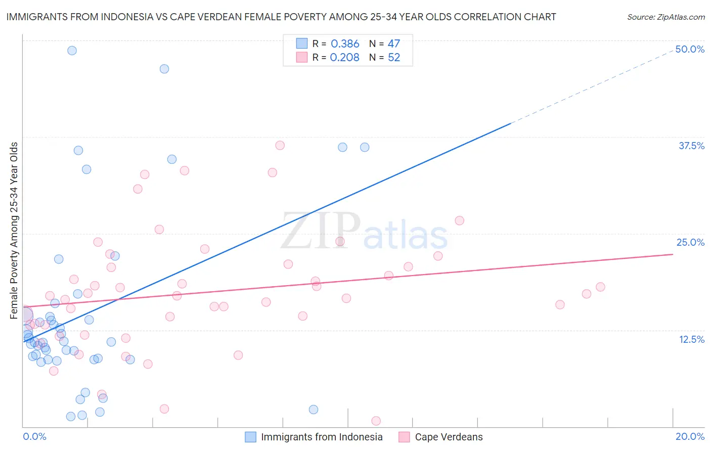 Immigrants from Indonesia vs Cape Verdean Female Poverty Among 25-34 Year Olds