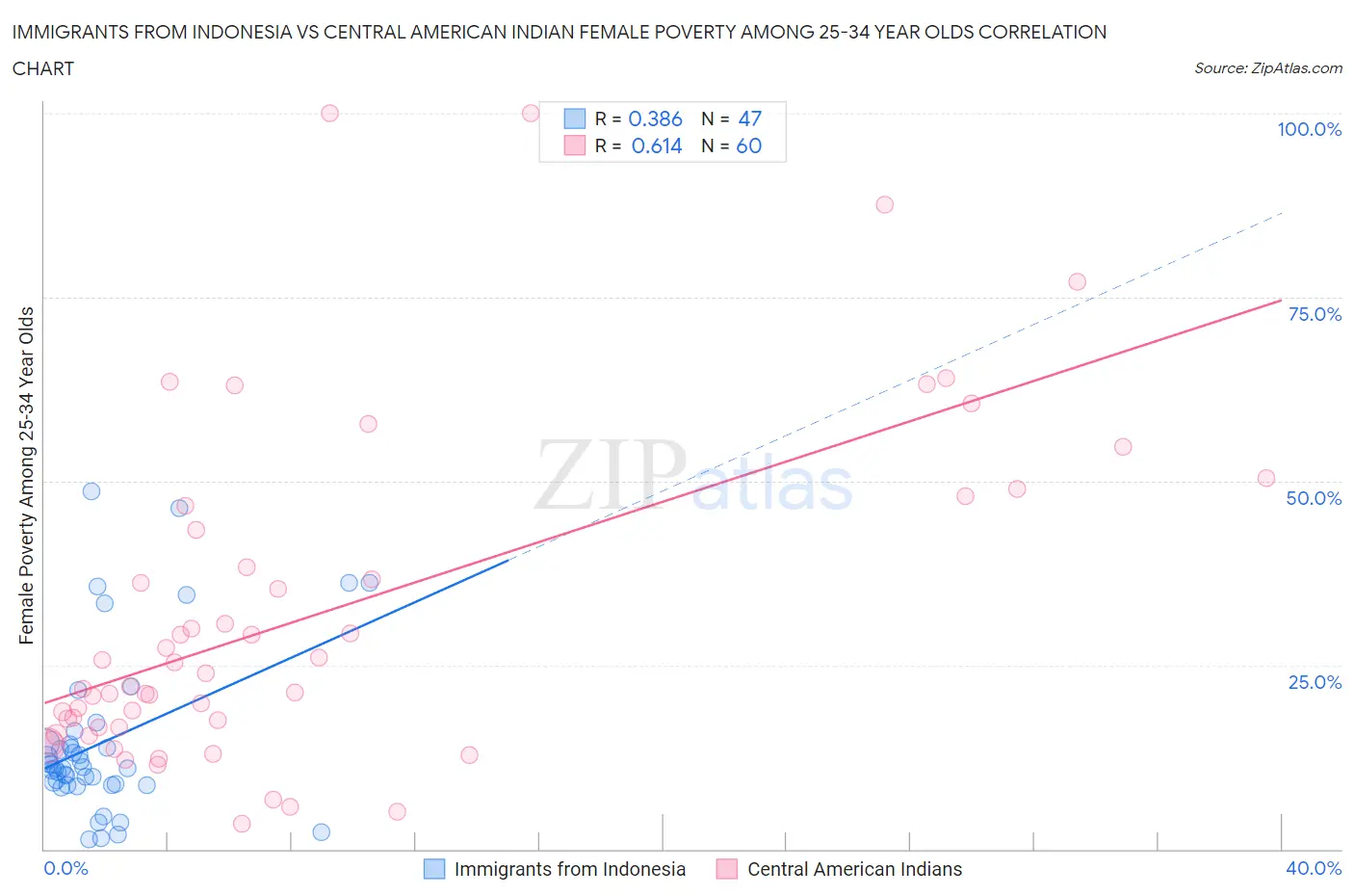 Immigrants from Indonesia vs Central American Indian Female Poverty Among 25-34 Year Olds