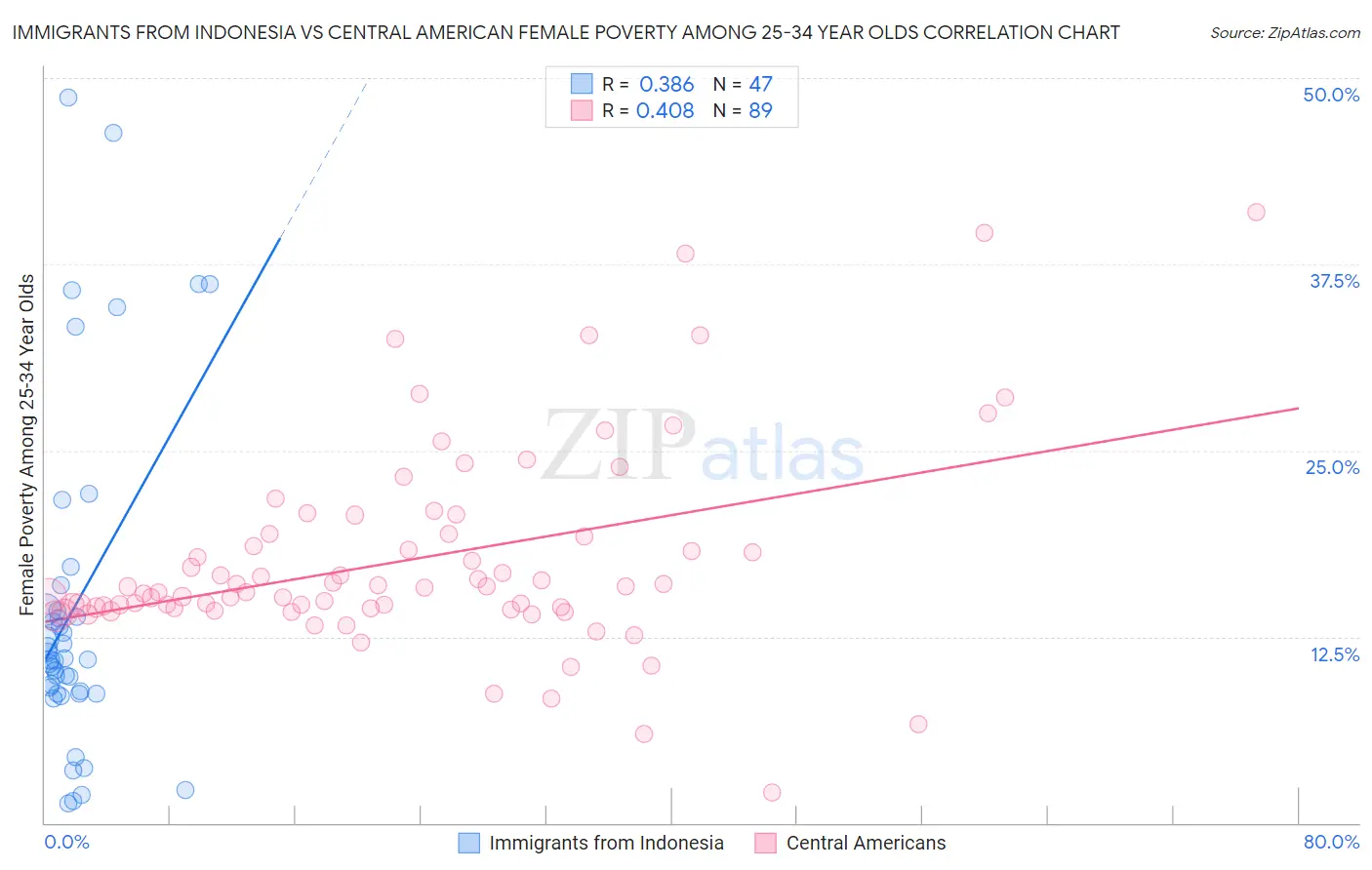 Immigrants from Indonesia vs Central American Female Poverty Among 25-34 Year Olds