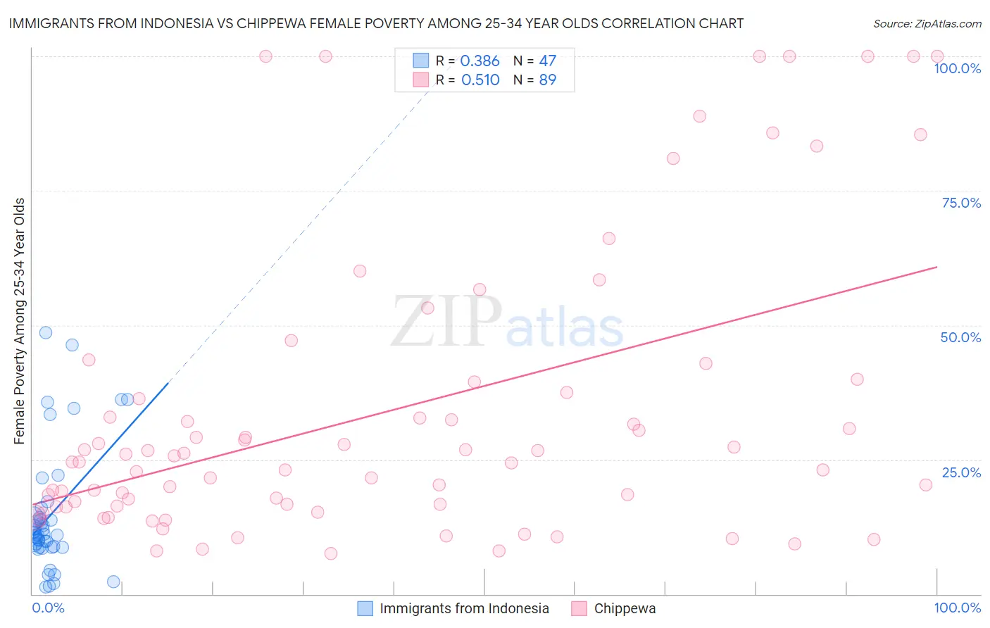 Immigrants from Indonesia vs Chippewa Female Poverty Among 25-34 Year Olds