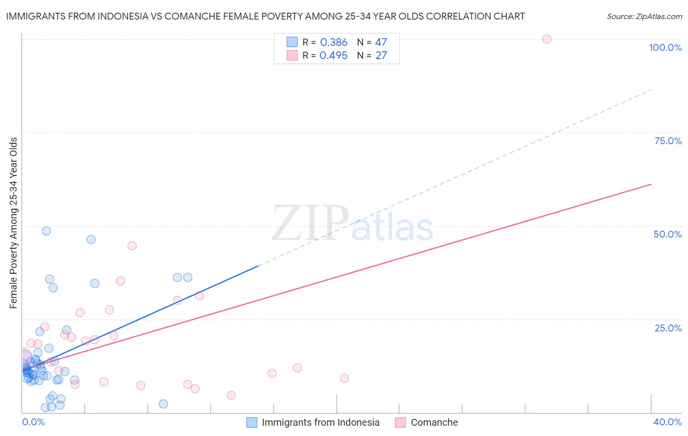 Immigrants from Indonesia vs Comanche Female Poverty Among 25-34 Year Olds