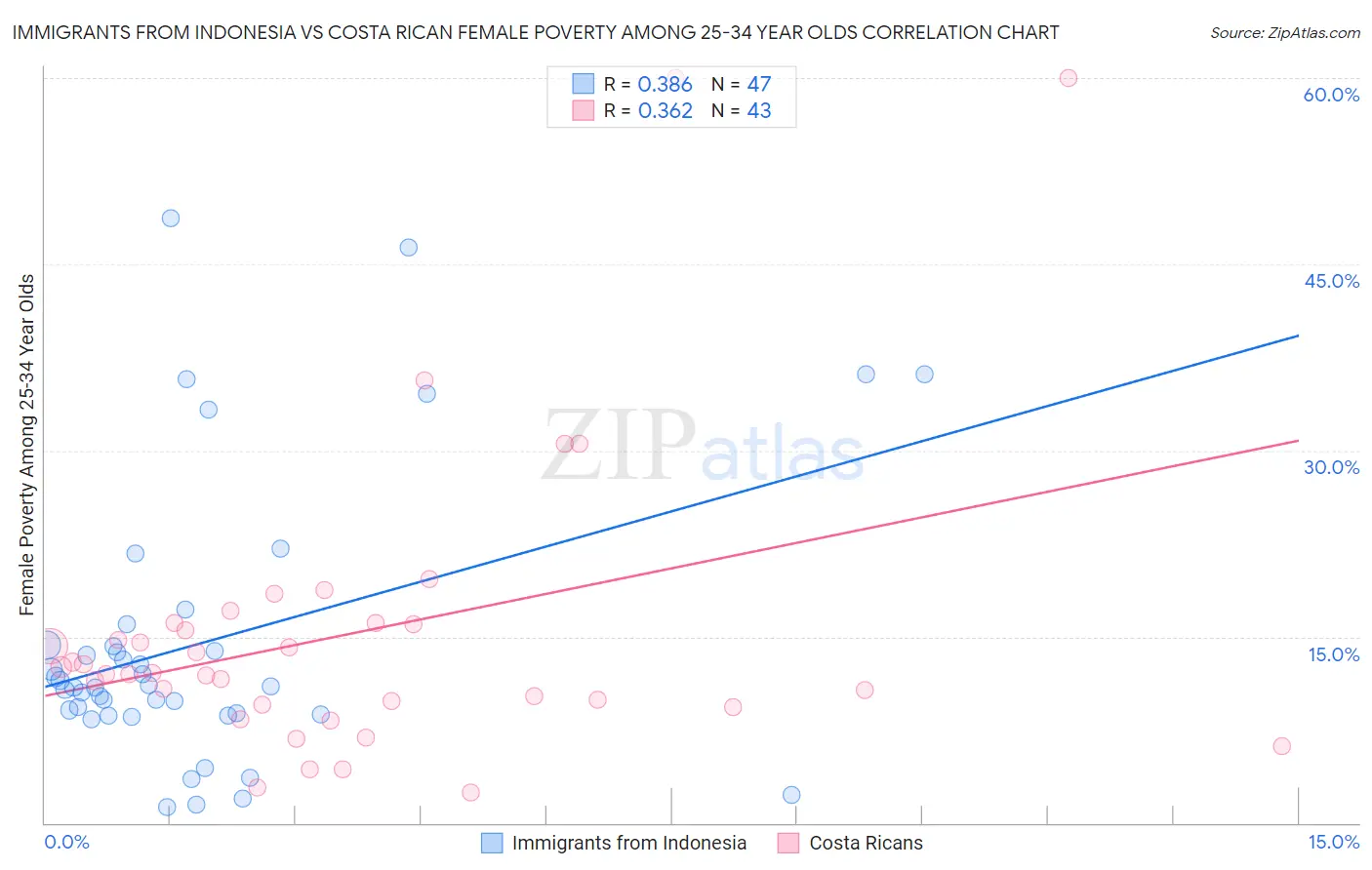 Immigrants from Indonesia vs Costa Rican Female Poverty Among 25-34 Year Olds