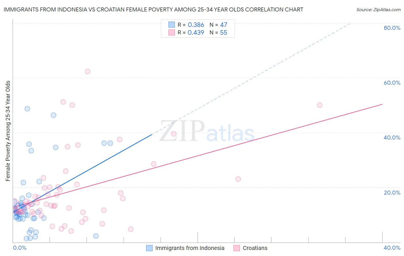 Immigrants from Indonesia vs Croatian Female Poverty Among 25-34 Year Olds