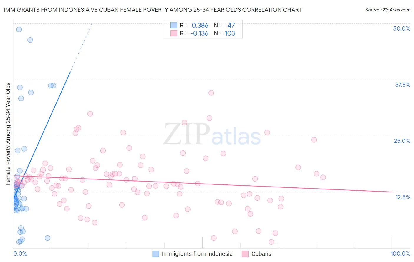 Immigrants from Indonesia vs Cuban Female Poverty Among 25-34 Year Olds