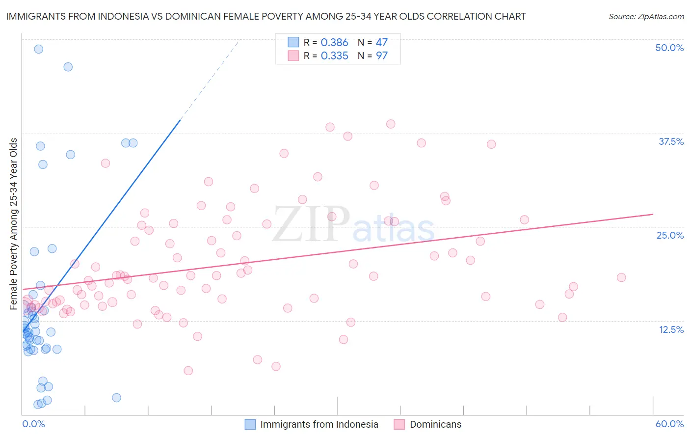 Immigrants from Indonesia vs Dominican Female Poverty Among 25-34 Year Olds