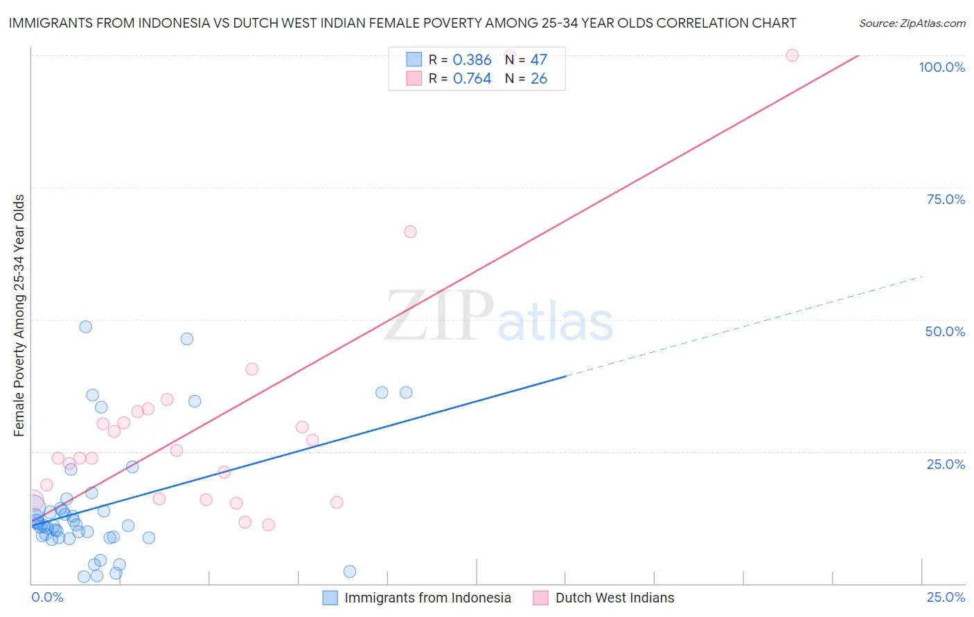 Immigrants from Indonesia vs Dutch West Indian Female Poverty Among 25-34 Year Olds