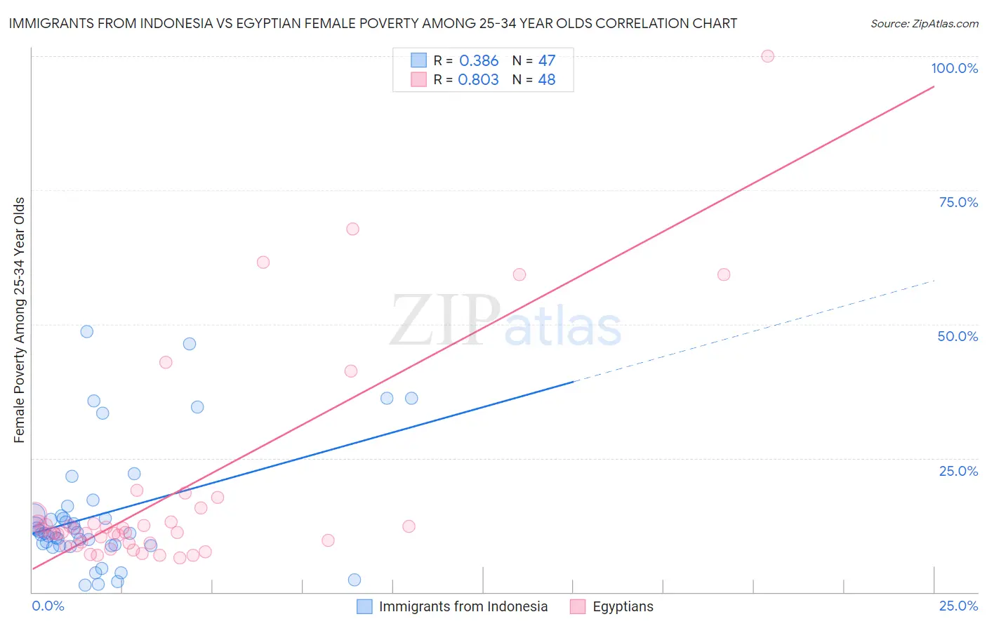 Immigrants from Indonesia vs Egyptian Female Poverty Among 25-34 Year Olds