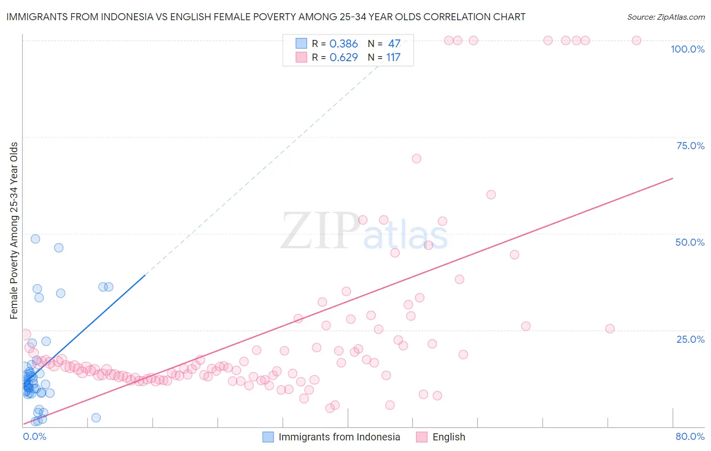 Immigrants from Indonesia vs English Female Poverty Among 25-34 Year Olds