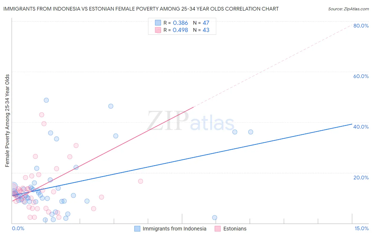 Immigrants from Indonesia vs Estonian Female Poverty Among 25-34 Year Olds