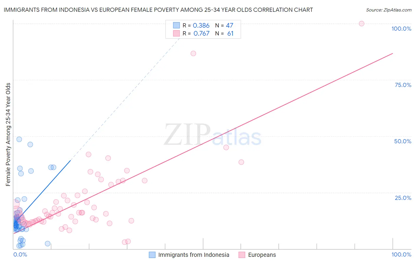 Immigrants from Indonesia vs European Female Poverty Among 25-34 Year Olds