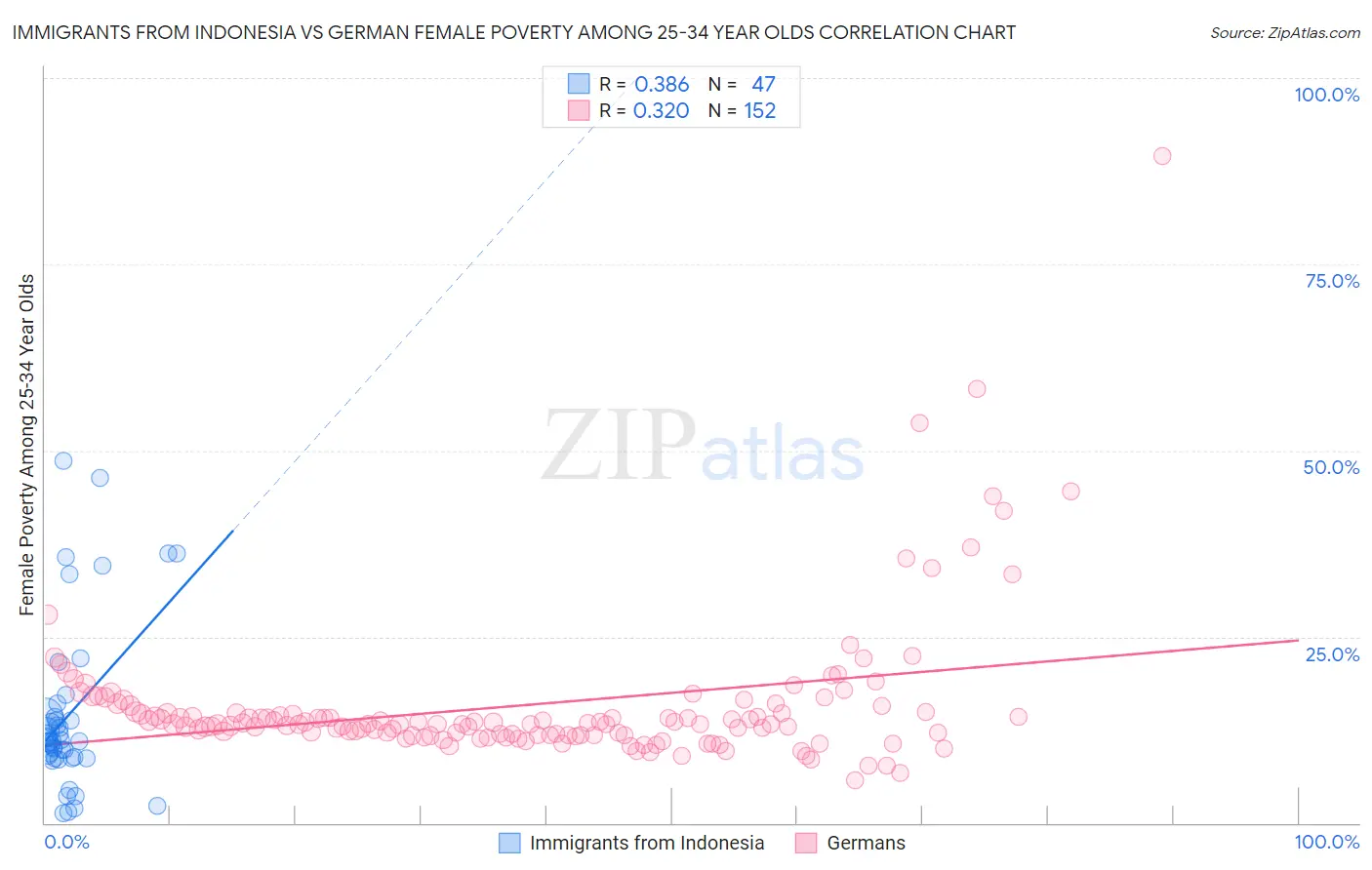 Immigrants from Indonesia vs German Female Poverty Among 25-34 Year Olds
