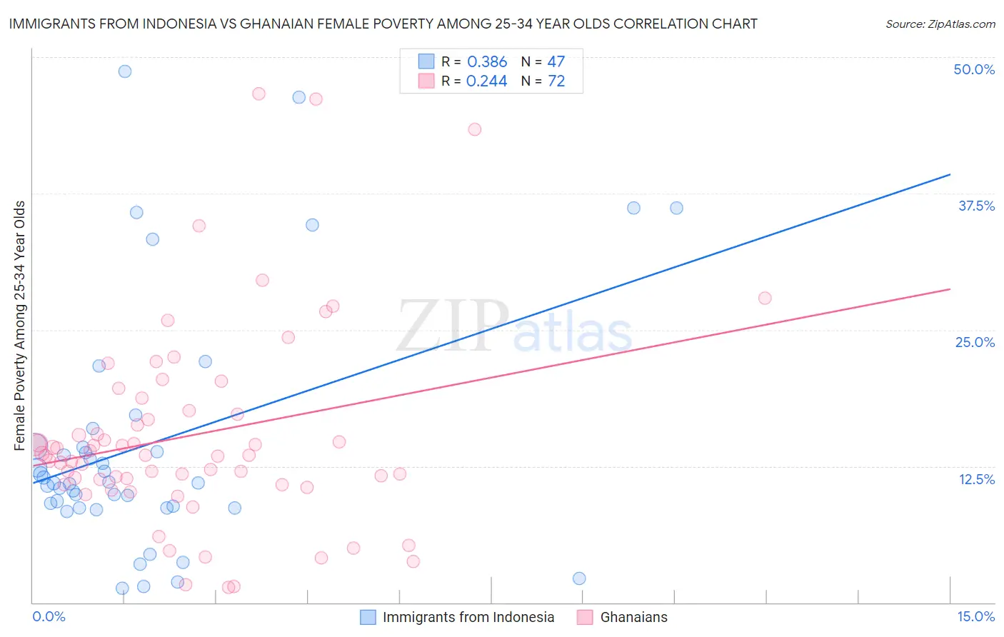 Immigrants from Indonesia vs Ghanaian Female Poverty Among 25-34 Year Olds