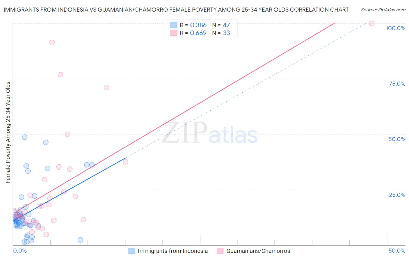 Immigrants from Indonesia vs Guamanian/Chamorro Female Poverty Among 25-34 Year Olds