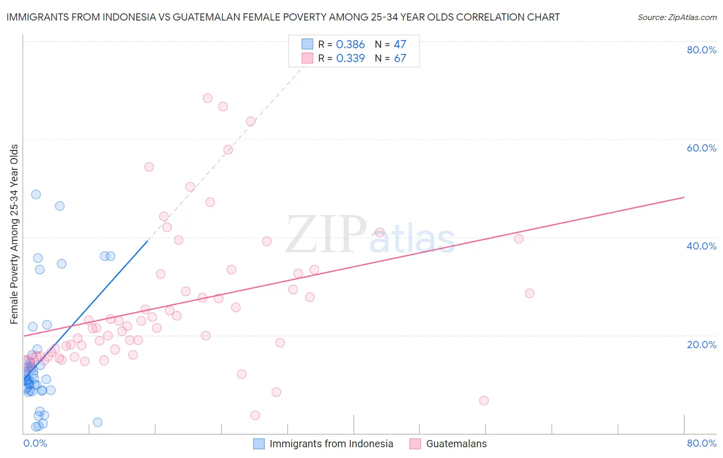 Immigrants from Indonesia vs Guatemalan Female Poverty Among 25-34 Year Olds
