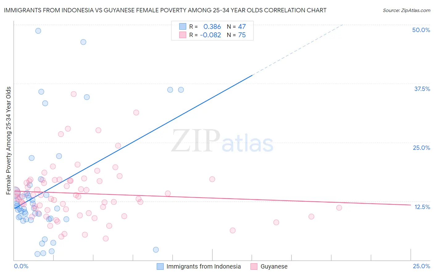 Immigrants from Indonesia vs Guyanese Female Poverty Among 25-34 Year Olds