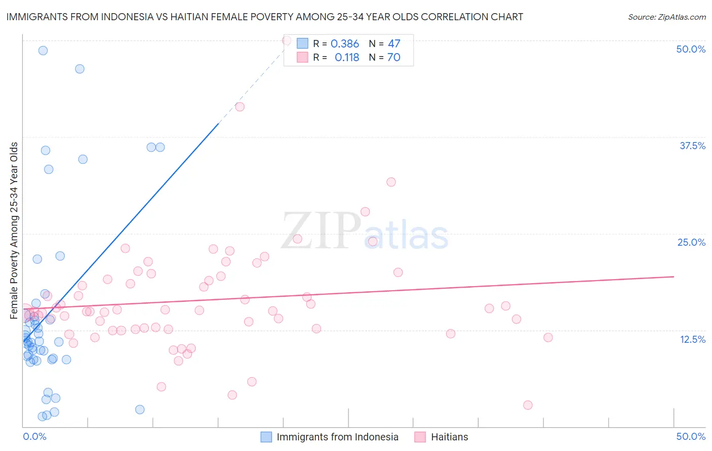 Immigrants from Indonesia vs Haitian Female Poverty Among 25-34 Year Olds