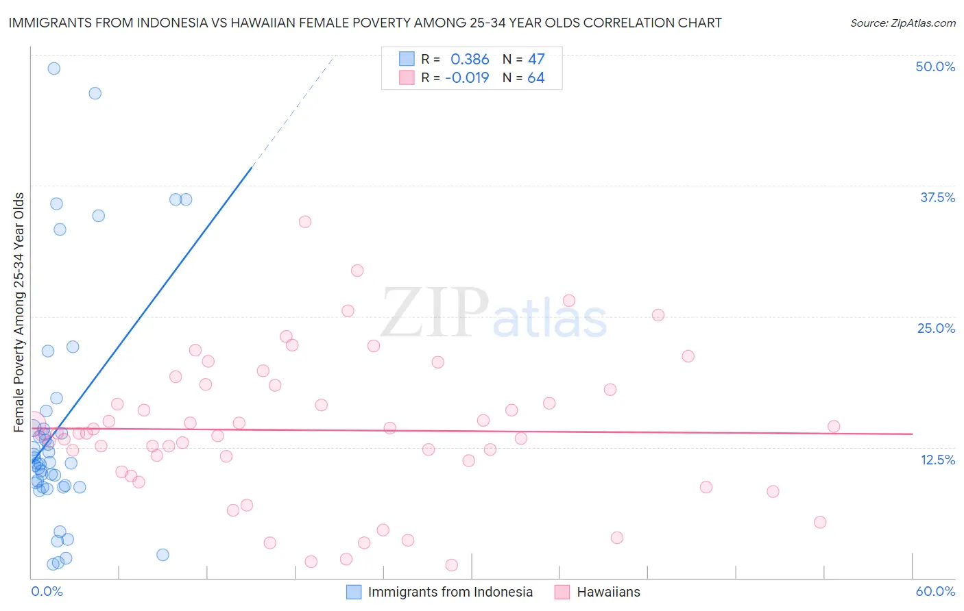 Immigrants from Indonesia vs Hawaiian Female Poverty Among 25-34 Year Olds