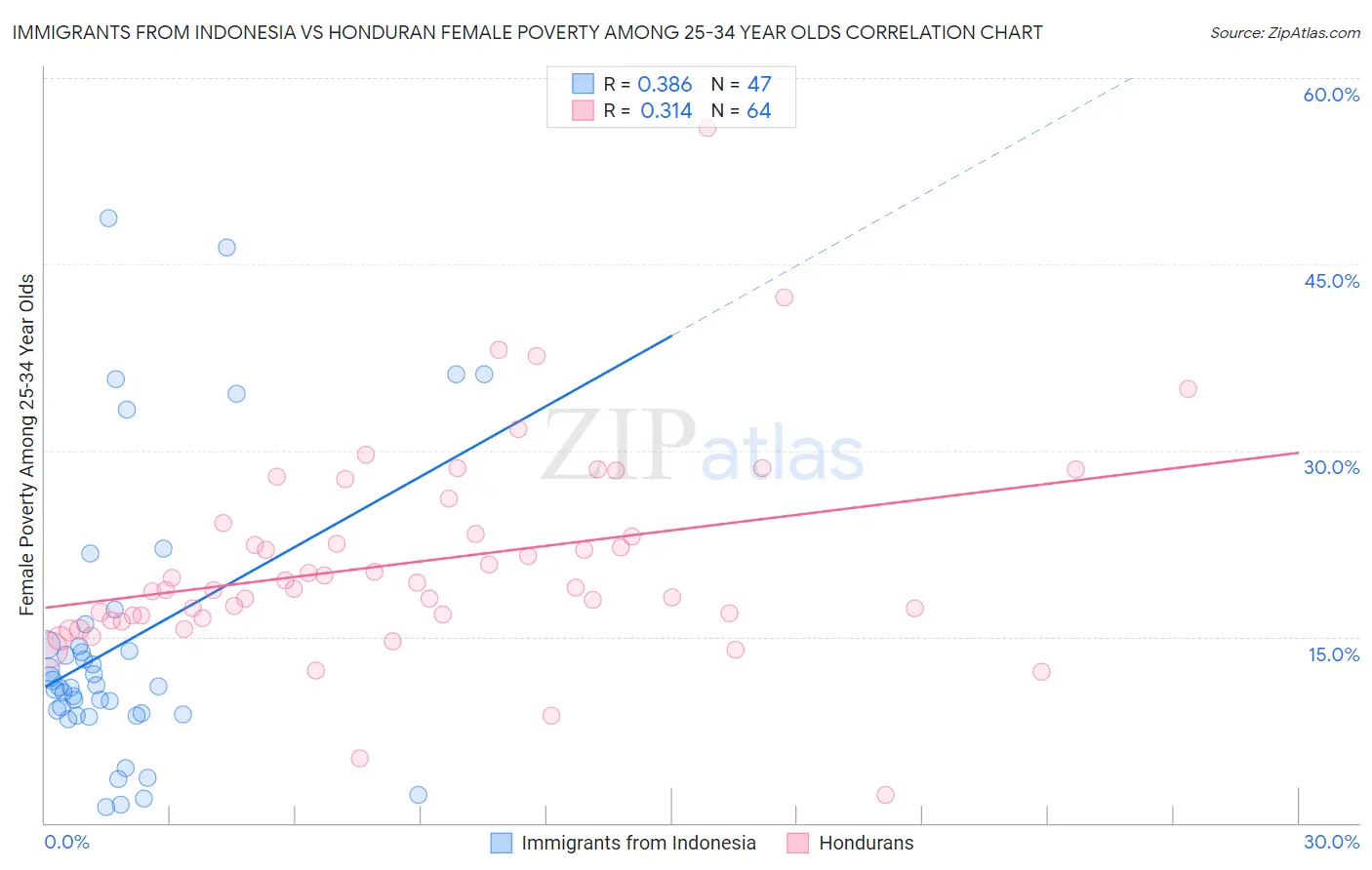 Immigrants from Indonesia vs Honduran Female Poverty Among 25-34 Year Olds