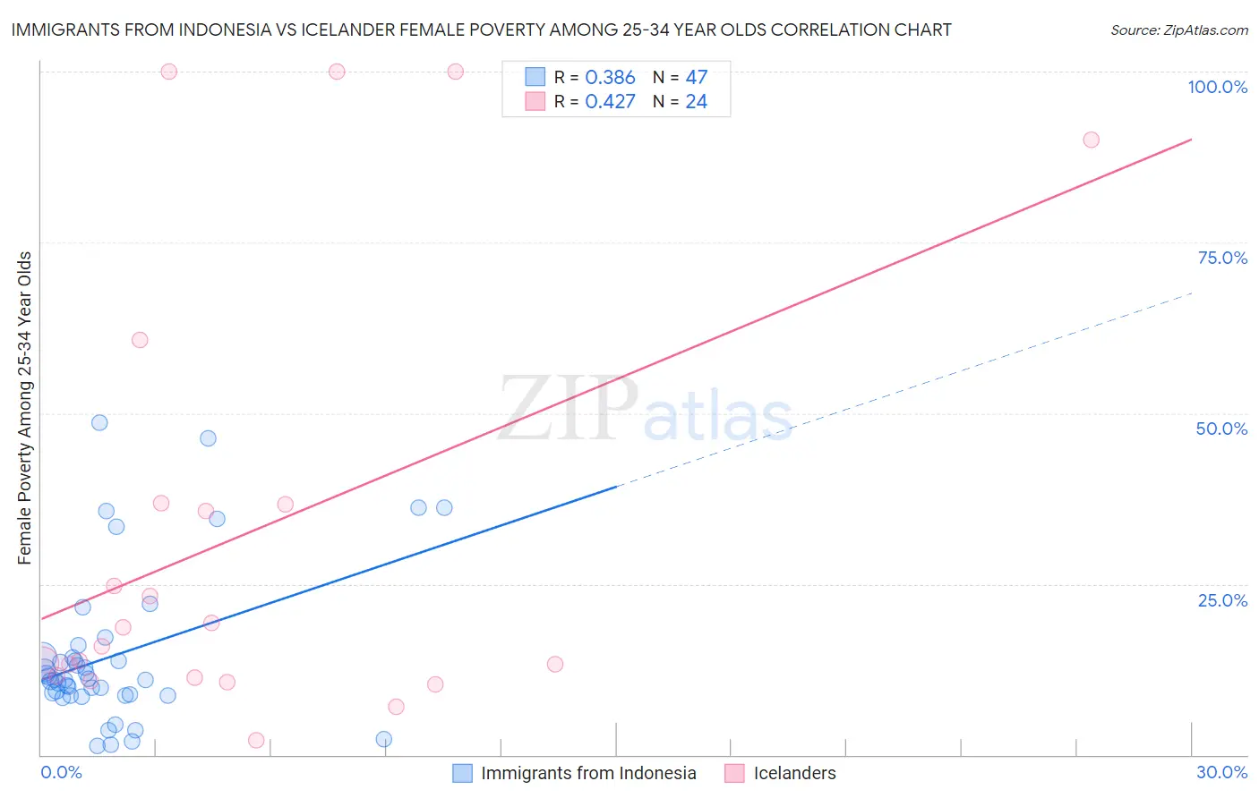 Immigrants from Indonesia vs Icelander Female Poverty Among 25-34 Year Olds