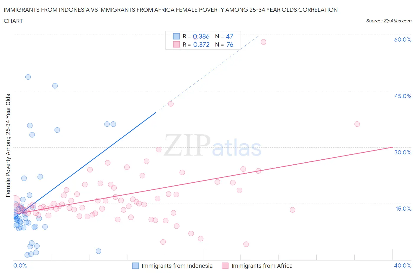 Immigrants from Indonesia vs Immigrants from Africa Female Poverty Among 25-34 Year Olds