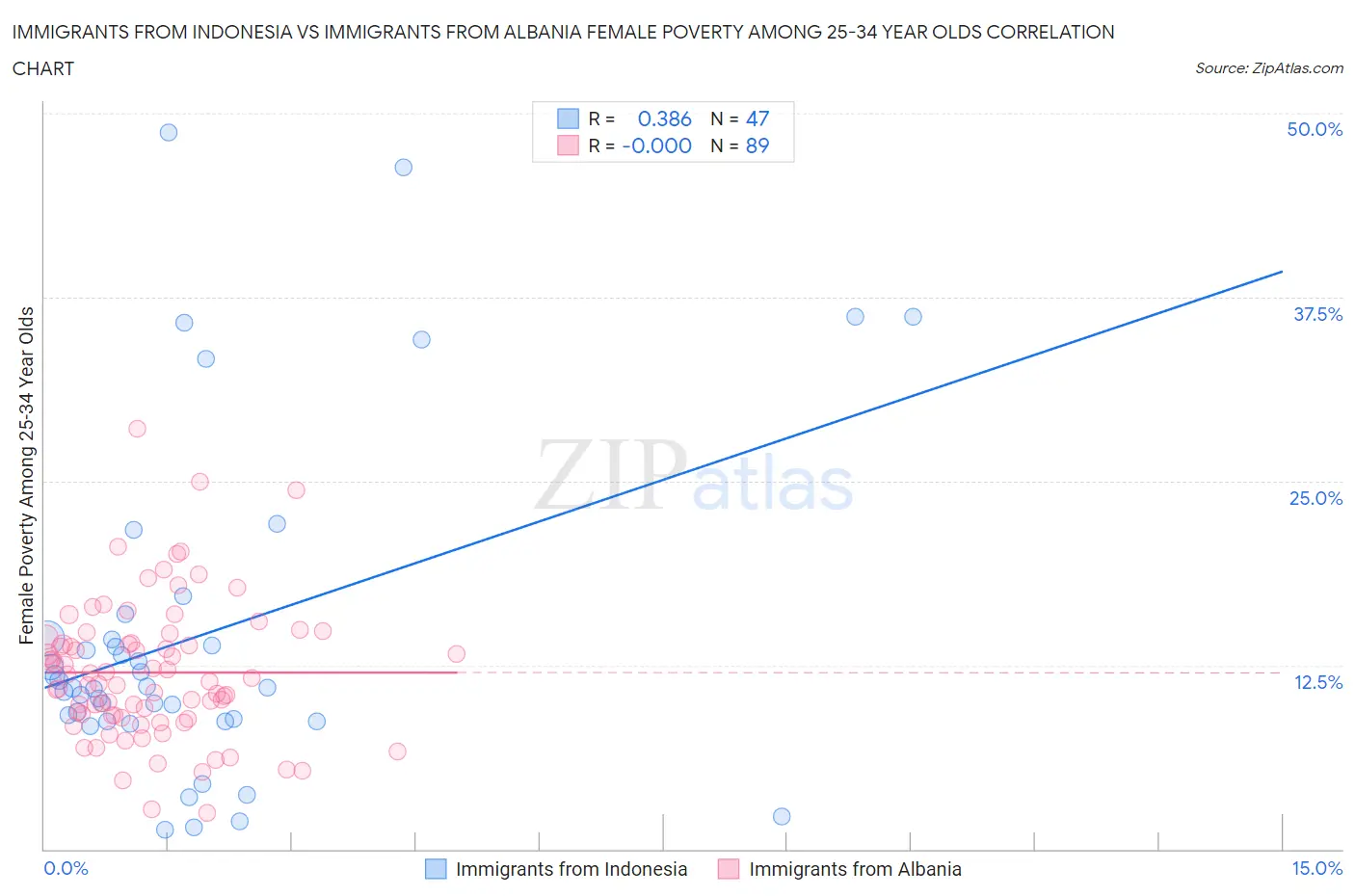 Immigrants from Indonesia vs Immigrants from Albania Female Poverty Among 25-34 Year Olds