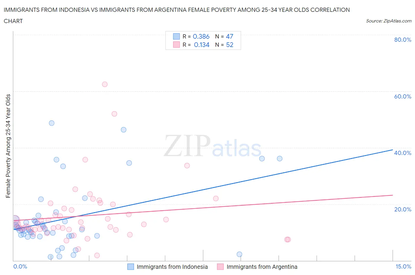 Immigrants from Indonesia vs Immigrants from Argentina Female Poverty Among 25-34 Year Olds