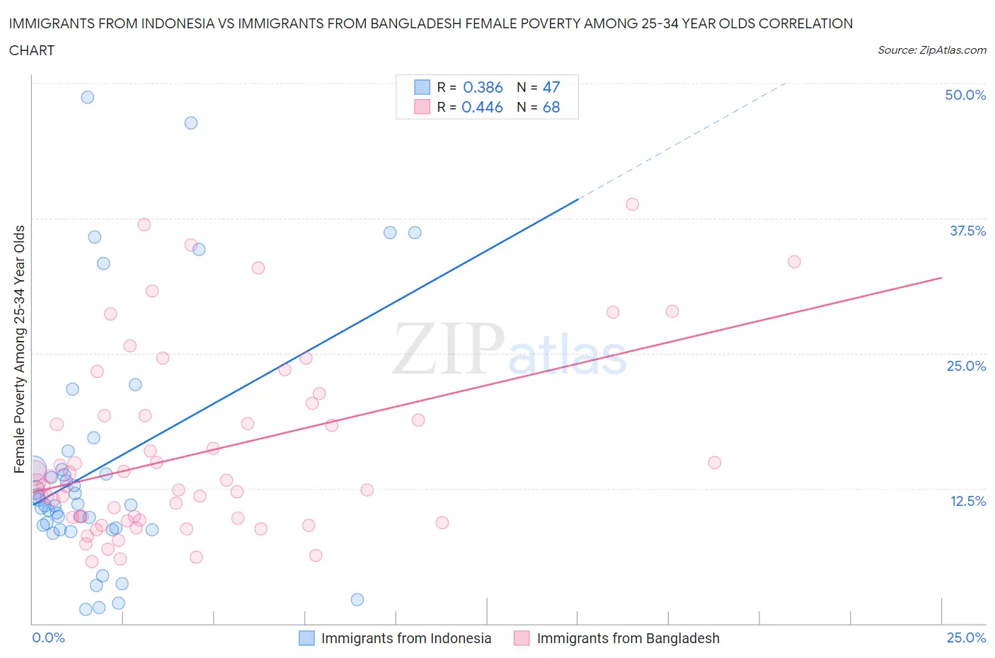 Immigrants from Indonesia vs Immigrants from Bangladesh Female Poverty Among 25-34 Year Olds