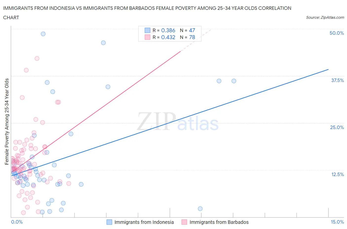 Immigrants from Indonesia vs Immigrants from Barbados Female Poverty Among 25-34 Year Olds