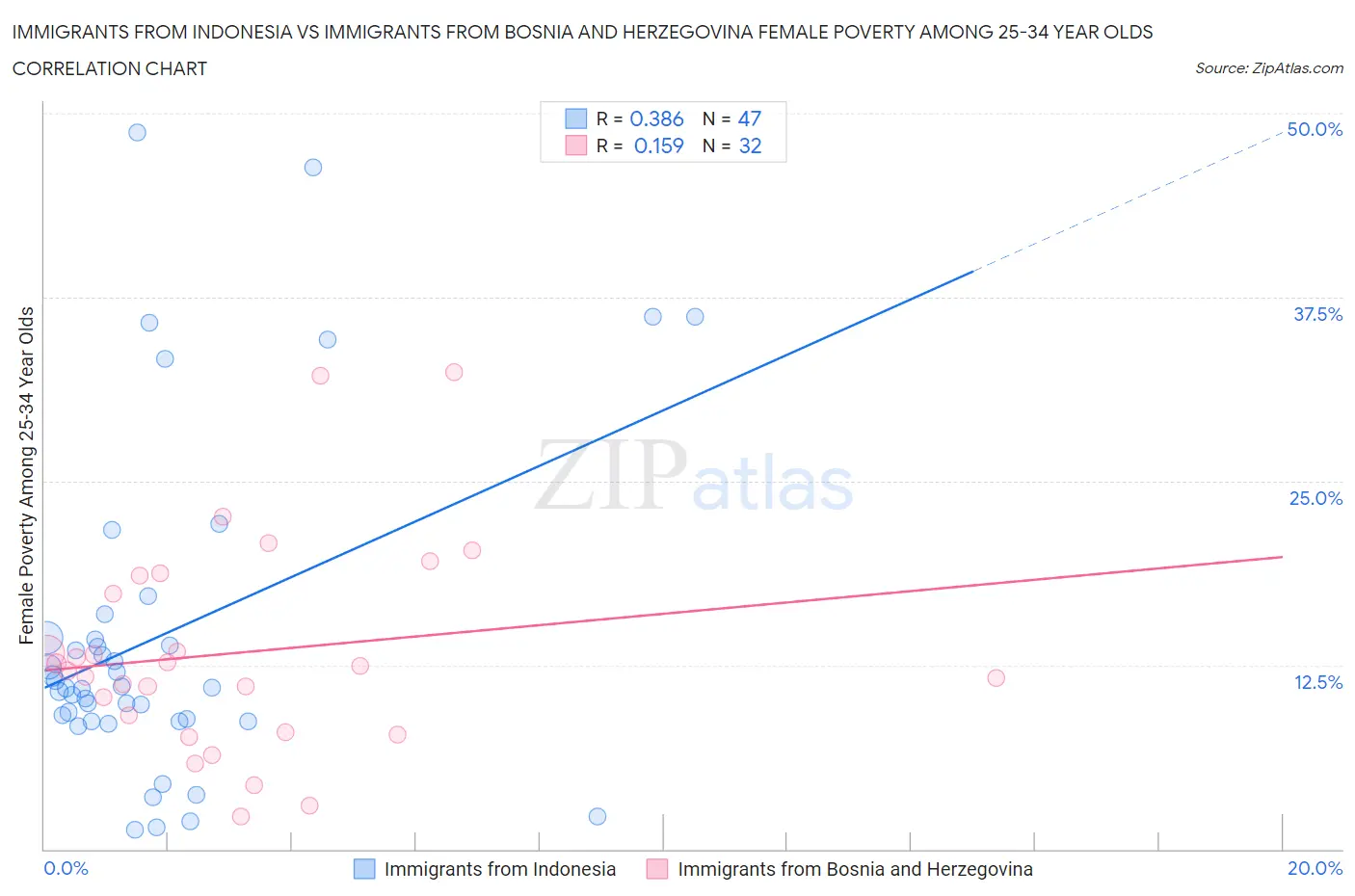 Immigrants from Indonesia vs Immigrants from Bosnia and Herzegovina Female Poverty Among 25-34 Year Olds