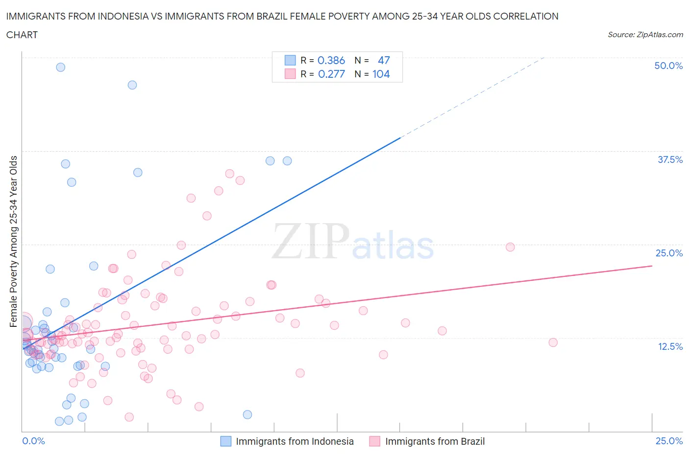 Immigrants from Indonesia vs Immigrants from Brazil Female Poverty Among 25-34 Year Olds