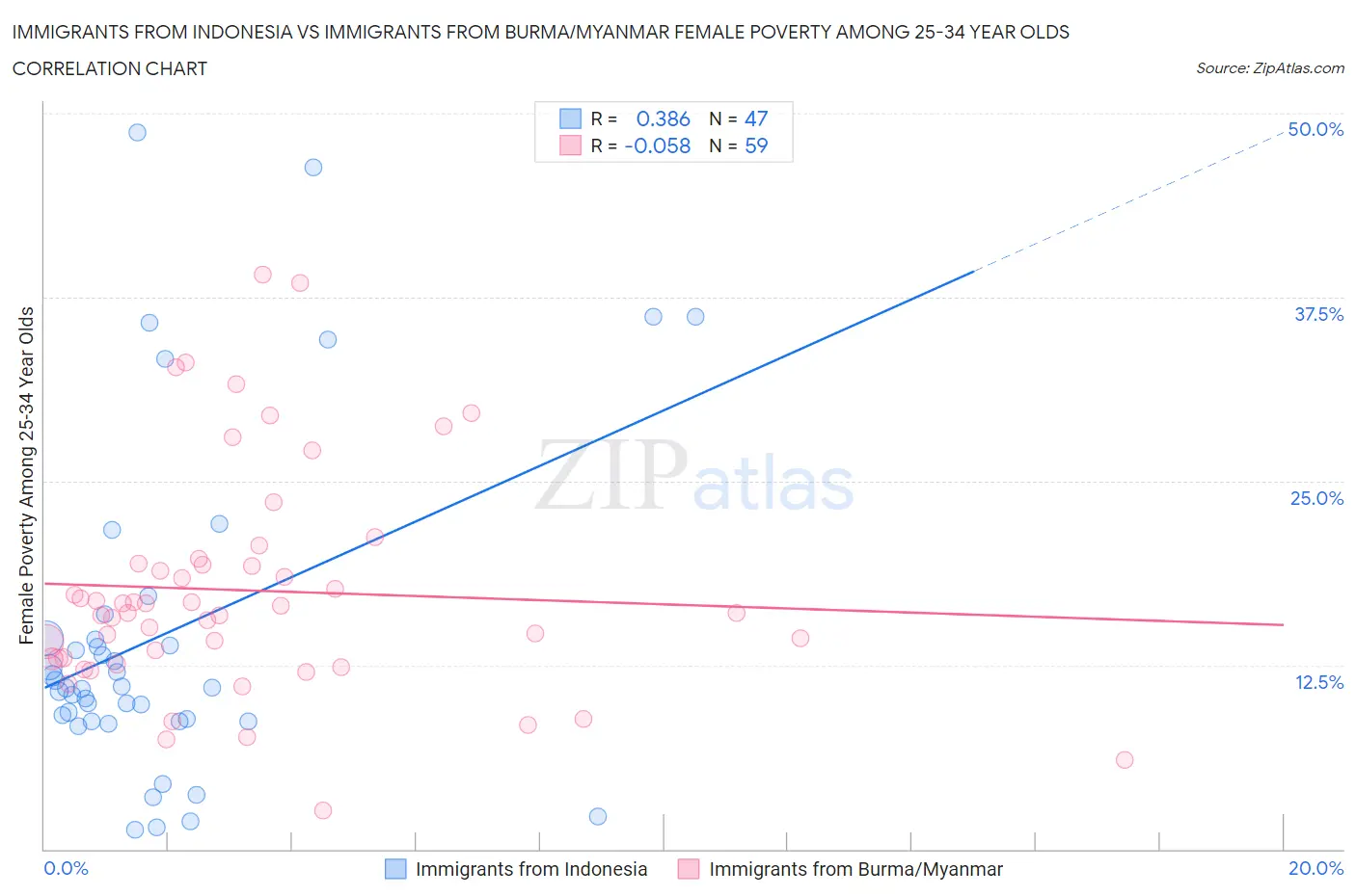 Immigrants from Indonesia vs Immigrants from Burma/Myanmar Female Poverty Among 25-34 Year Olds