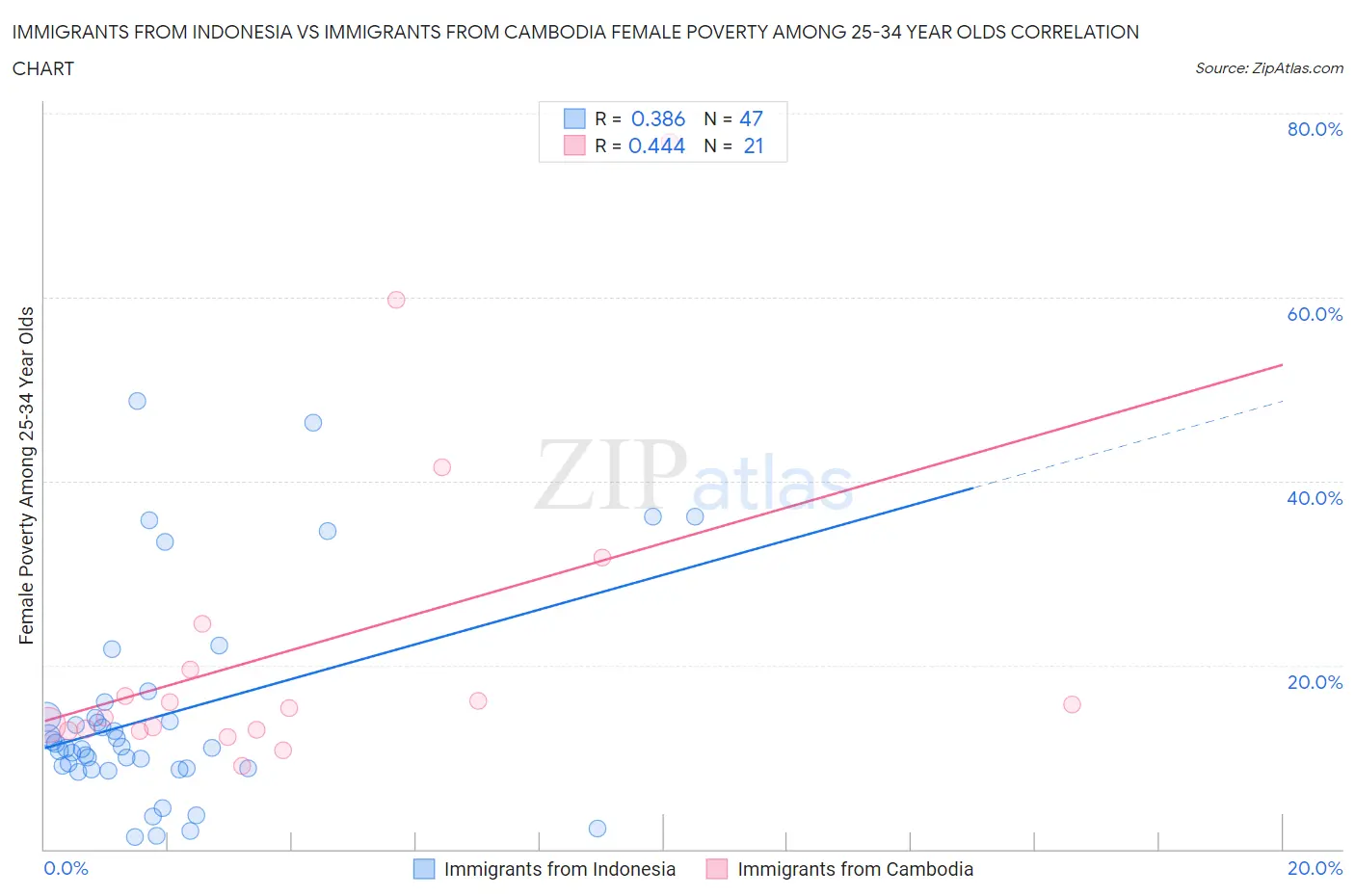 Immigrants from Indonesia vs Immigrants from Cambodia Female Poverty Among 25-34 Year Olds