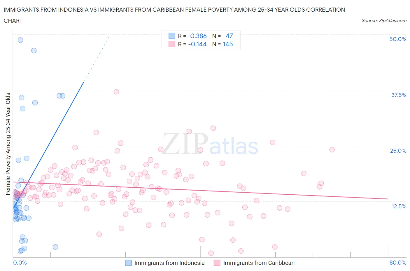 Immigrants from Indonesia vs Immigrants from Caribbean Female Poverty Among 25-34 Year Olds