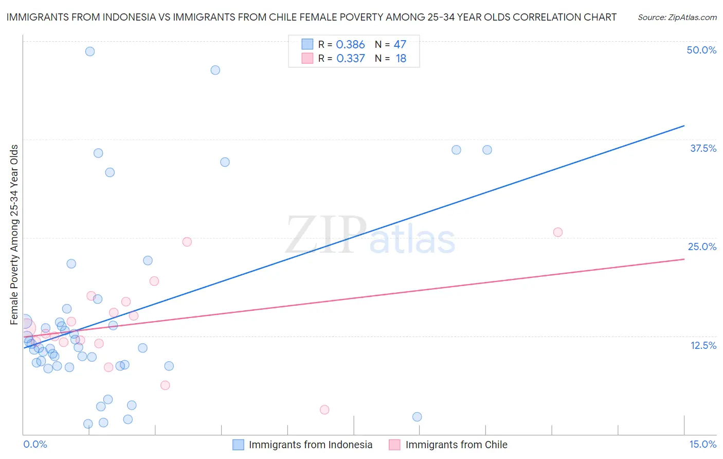 Immigrants from Indonesia vs Immigrants from Chile Female Poverty Among 25-34 Year Olds