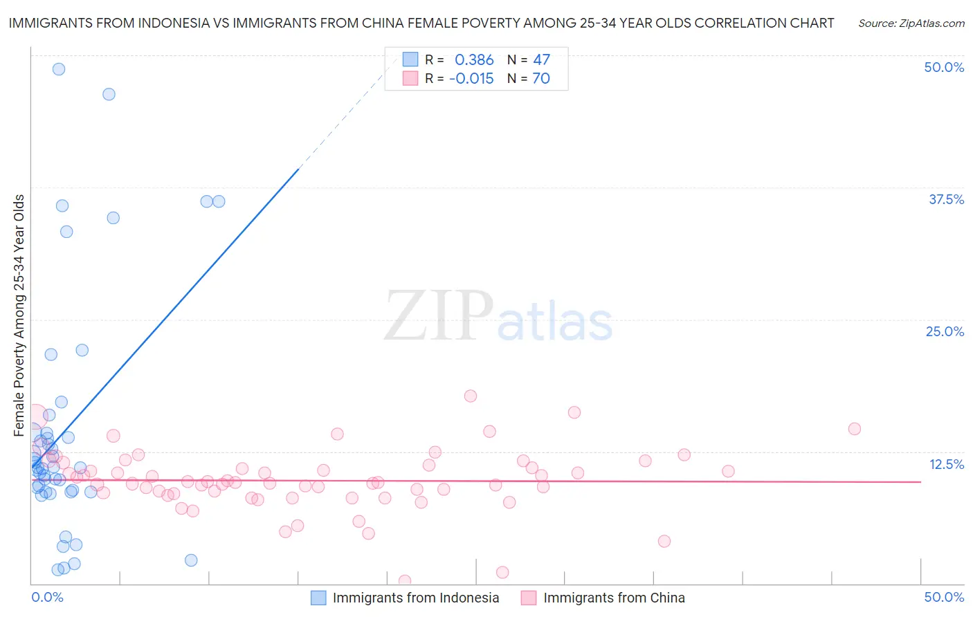 Immigrants from Indonesia vs Immigrants from China Female Poverty Among 25-34 Year Olds