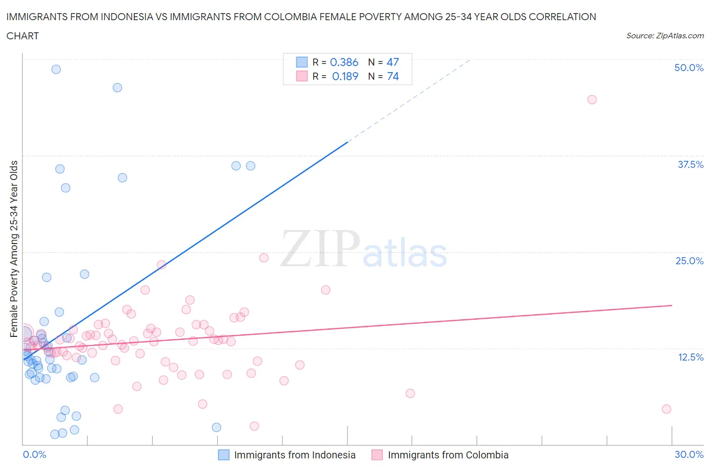 Immigrants from Indonesia vs Immigrants from Colombia Female Poverty Among 25-34 Year Olds