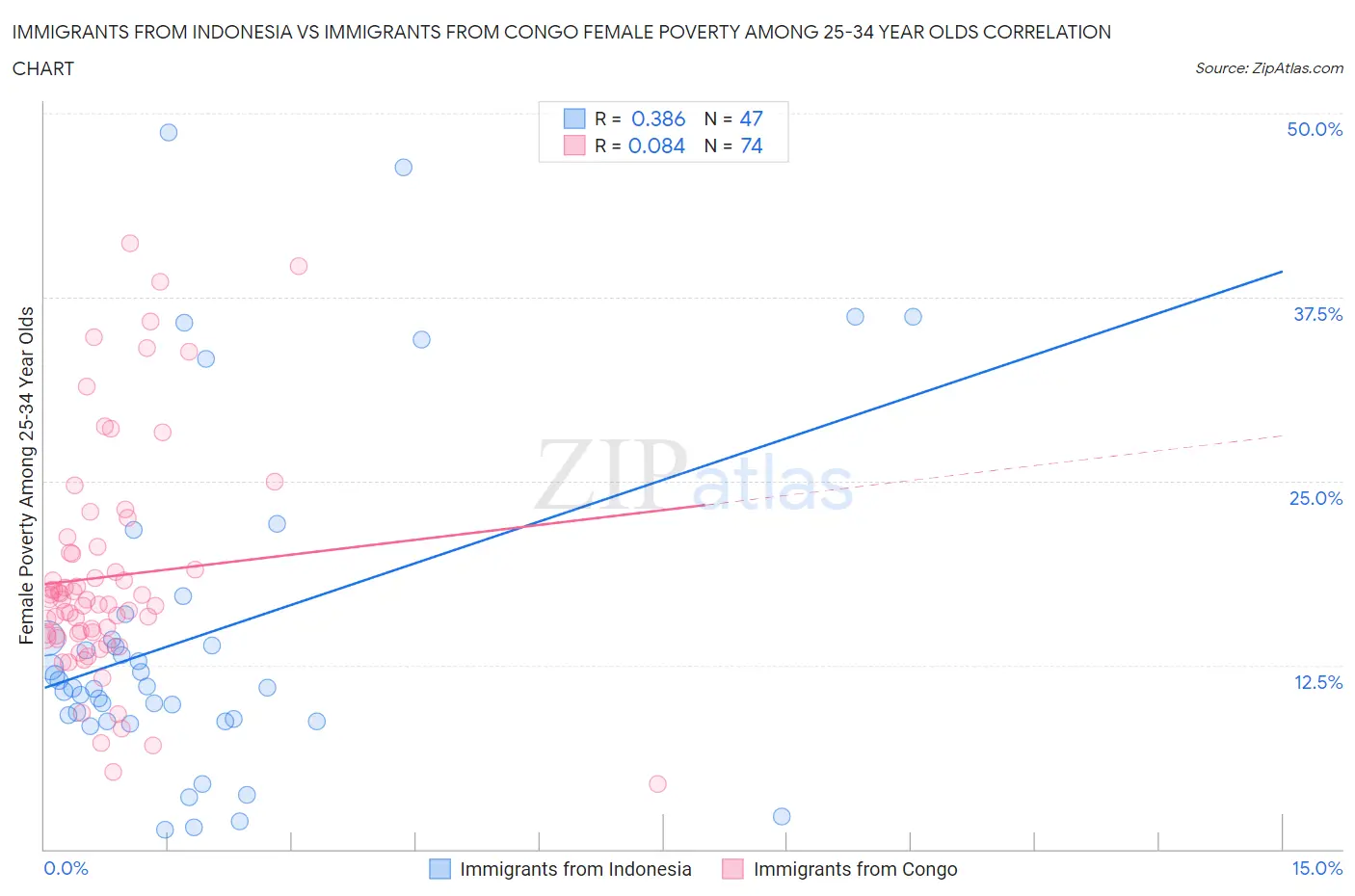 Immigrants from Indonesia vs Immigrants from Congo Female Poverty Among 25-34 Year Olds