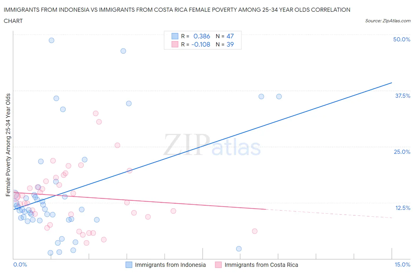 Immigrants from Indonesia vs Immigrants from Costa Rica Female Poverty Among 25-34 Year Olds