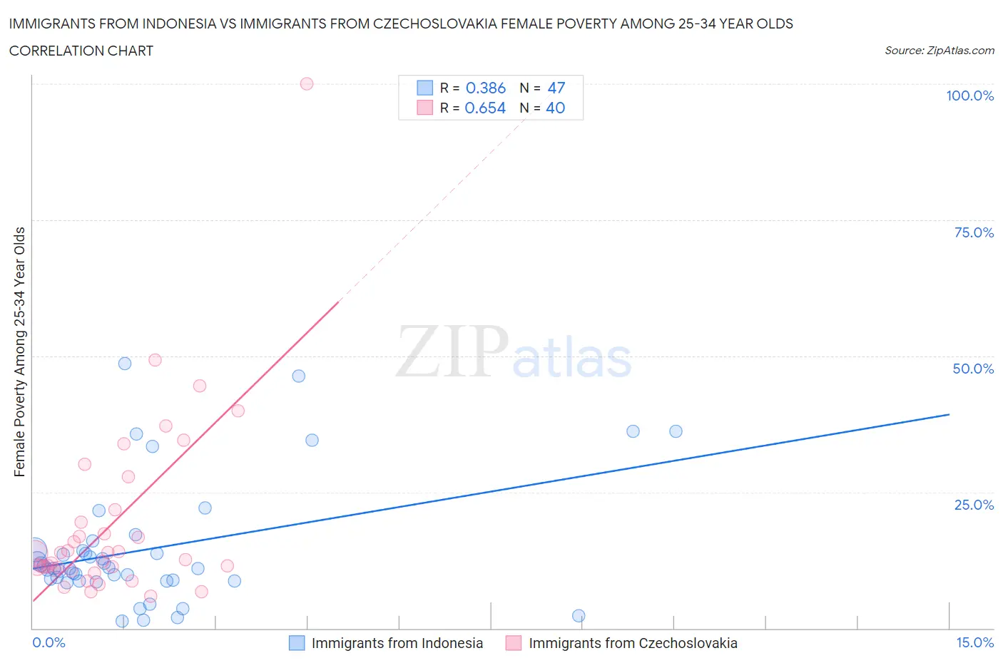 Immigrants from Indonesia vs Immigrants from Czechoslovakia Female Poverty Among 25-34 Year Olds