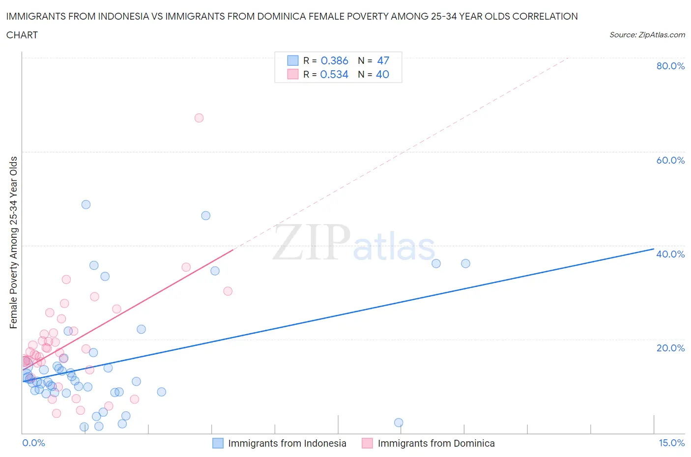 Immigrants from Indonesia vs Immigrants from Dominica Female Poverty Among 25-34 Year Olds