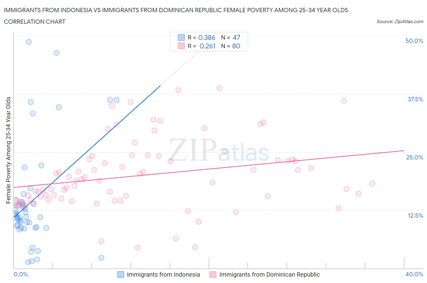 Immigrants from Indonesia vs Immigrants from Dominican Republic Female Poverty Among 25-34 Year Olds