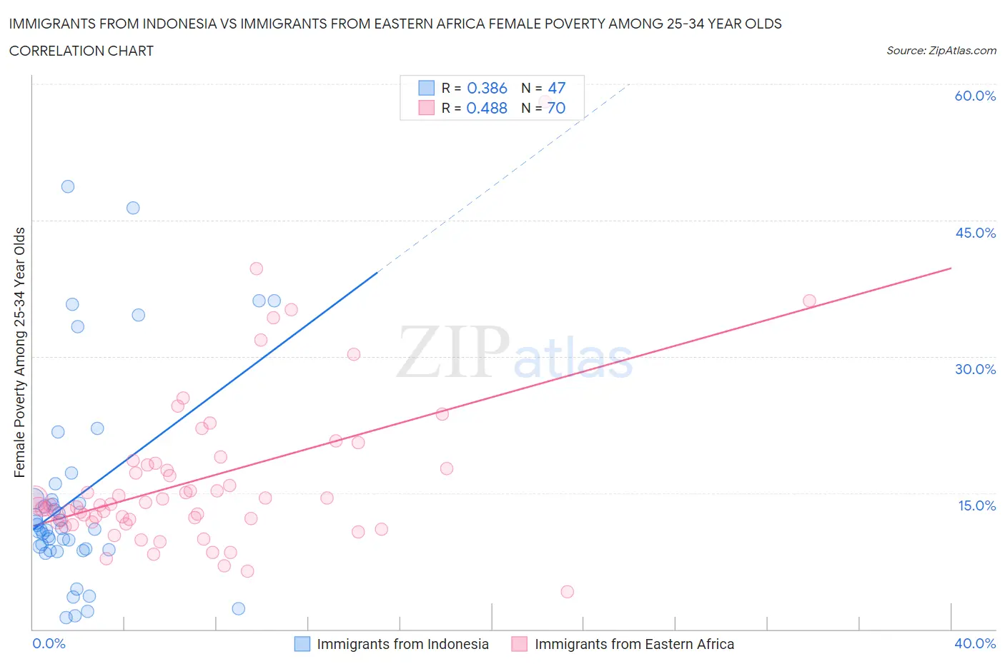 Immigrants from Indonesia vs Immigrants from Eastern Africa Female Poverty Among 25-34 Year Olds