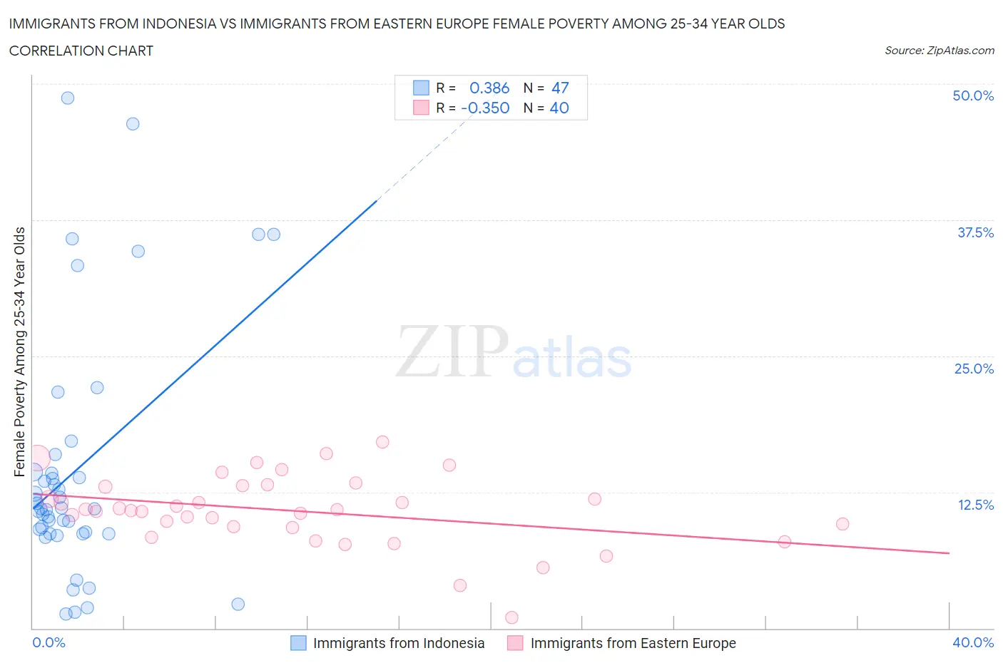 Immigrants from Indonesia vs Immigrants from Eastern Europe Female Poverty Among 25-34 Year Olds