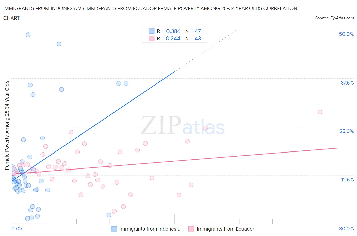 Immigrants from Indonesia vs Immigrants from Ecuador Female Poverty Among 25-34 Year Olds