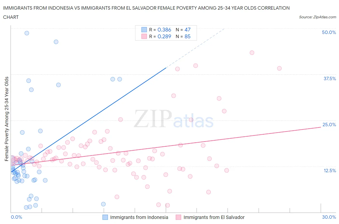 Immigrants from Indonesia vs Immigrants from El Salvador Female Poverty Among 25-34 Year Olds